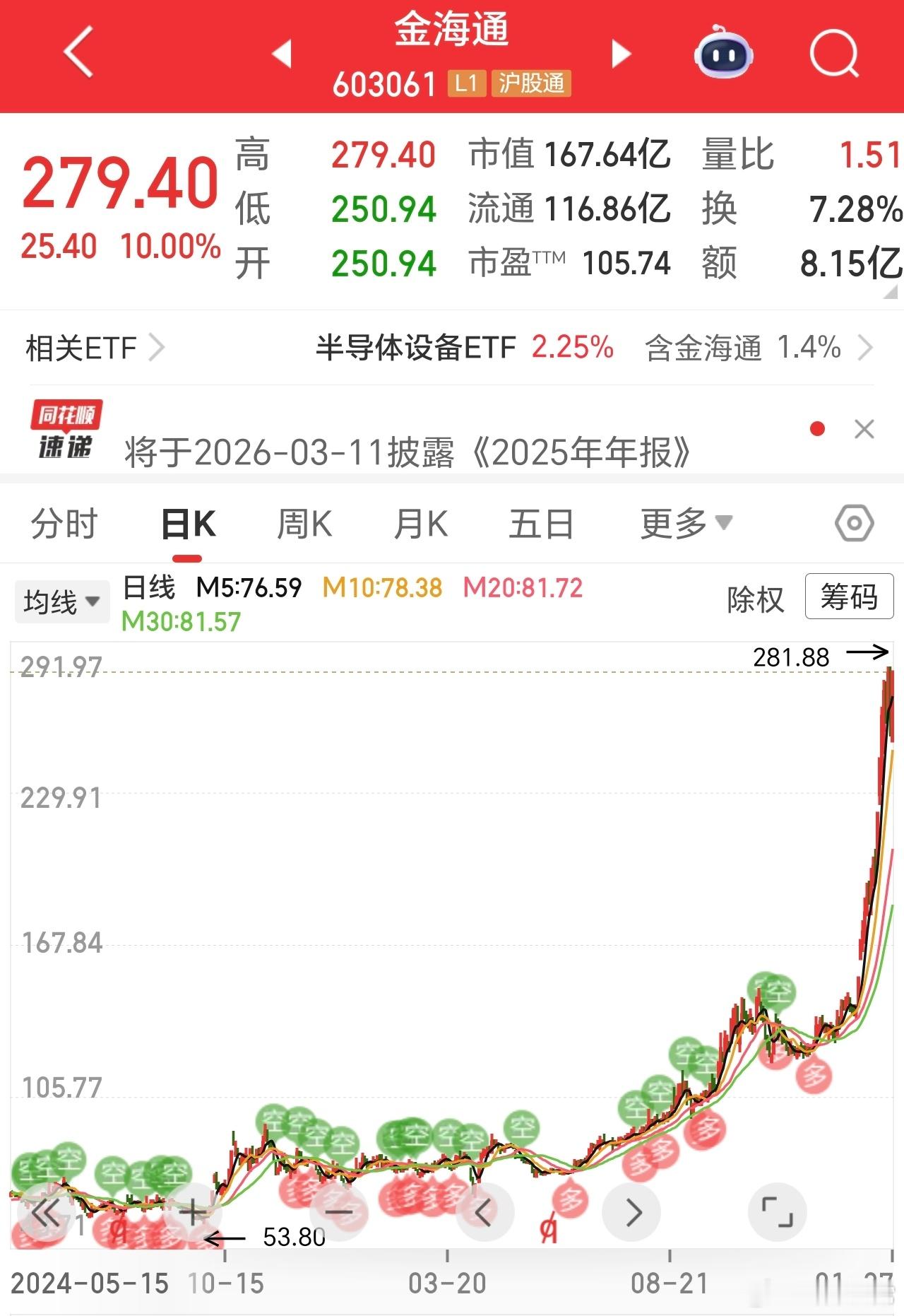 以史为鉴，本不想吹牛，为稳定信心，看看这个5倍的，当时和新一样，久等不动，突然爆