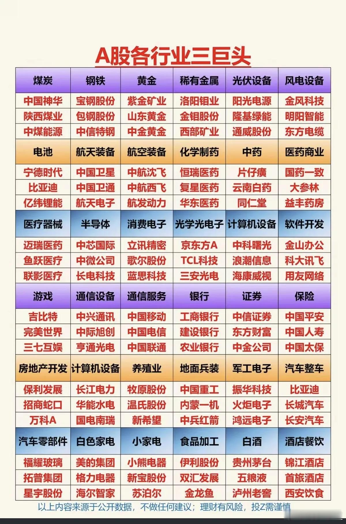 股各细分行业：垄断三巨头！各细分行业，市场垄断性龙头，前3名！买股票，就要买龙头