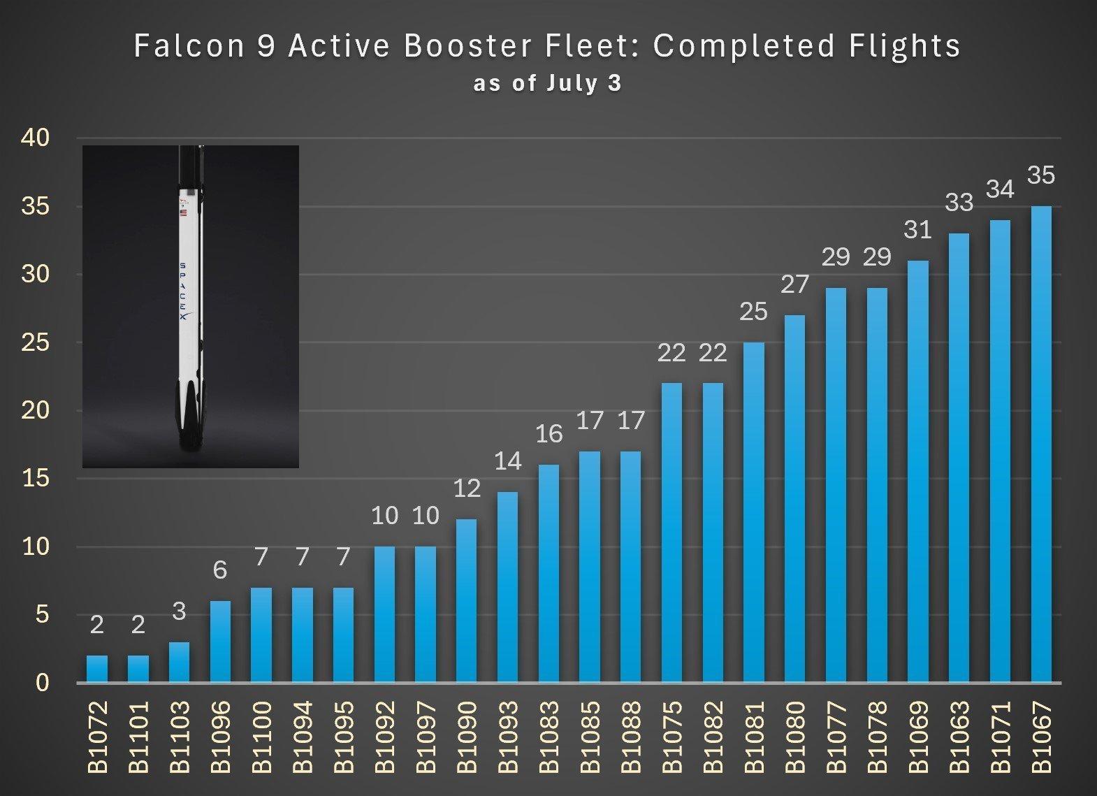 SpaceX旗下Falcon9运载火箭助推器机队最新数据（截止至2026年7月