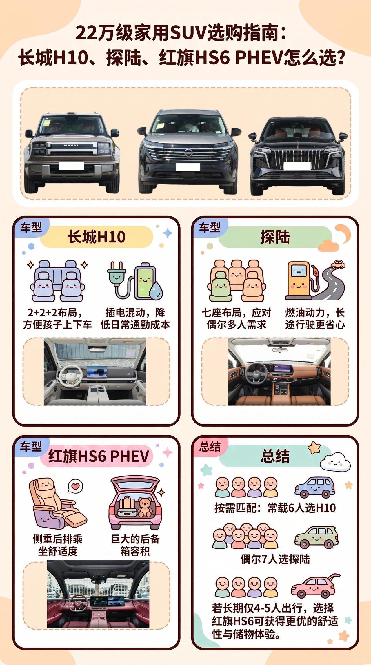 预算22万，长城H10、探陆、红旗HS6PHEV怎么选？二胎家庭别把座位数当