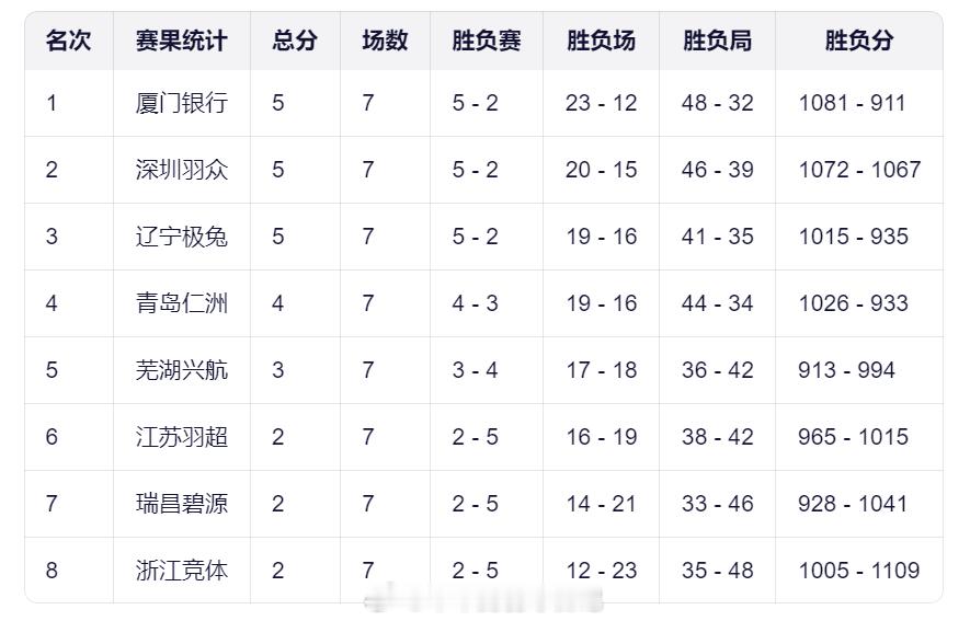羽超联赛第一轮循环赛排名：1厦门银行2深圳羽众3辽宁极兔4青岛仁