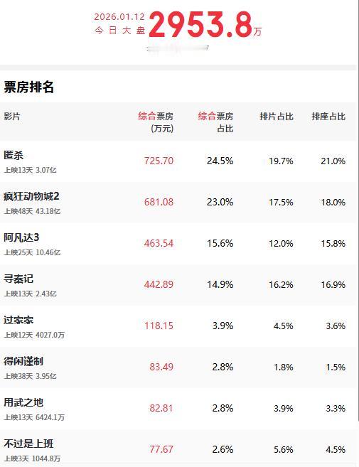 刚刚，国产电影《匿杀》登顶日票房冠军，昨日的日票房冠军《疯狂动物城2》让位，屈居