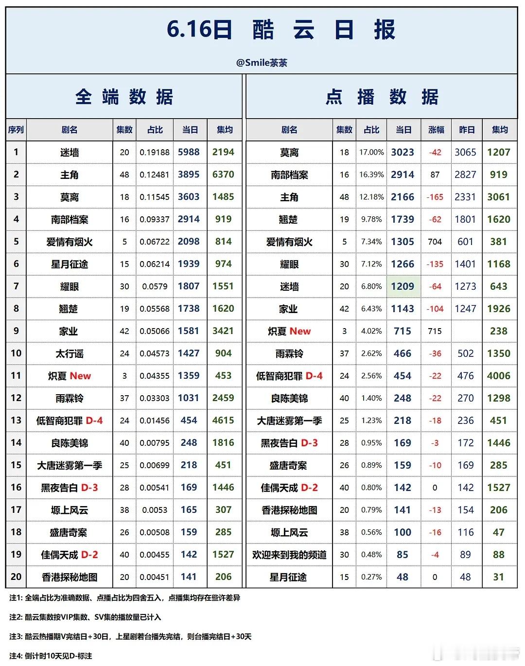 6.16酷云播放量：爱情有烟火次日全端2098万，点播端1305万。炽夏开局