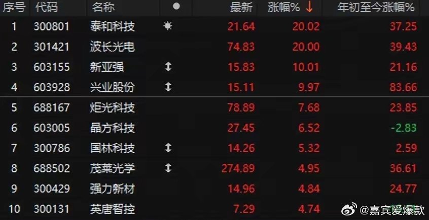 突发两大利好！无视中东局势，A股逆市走强，超4400家上涨。周末市场的担忧主要有