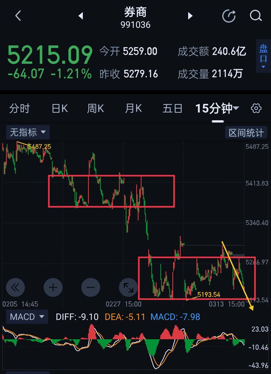 券商板块，调整渐近尾声。
