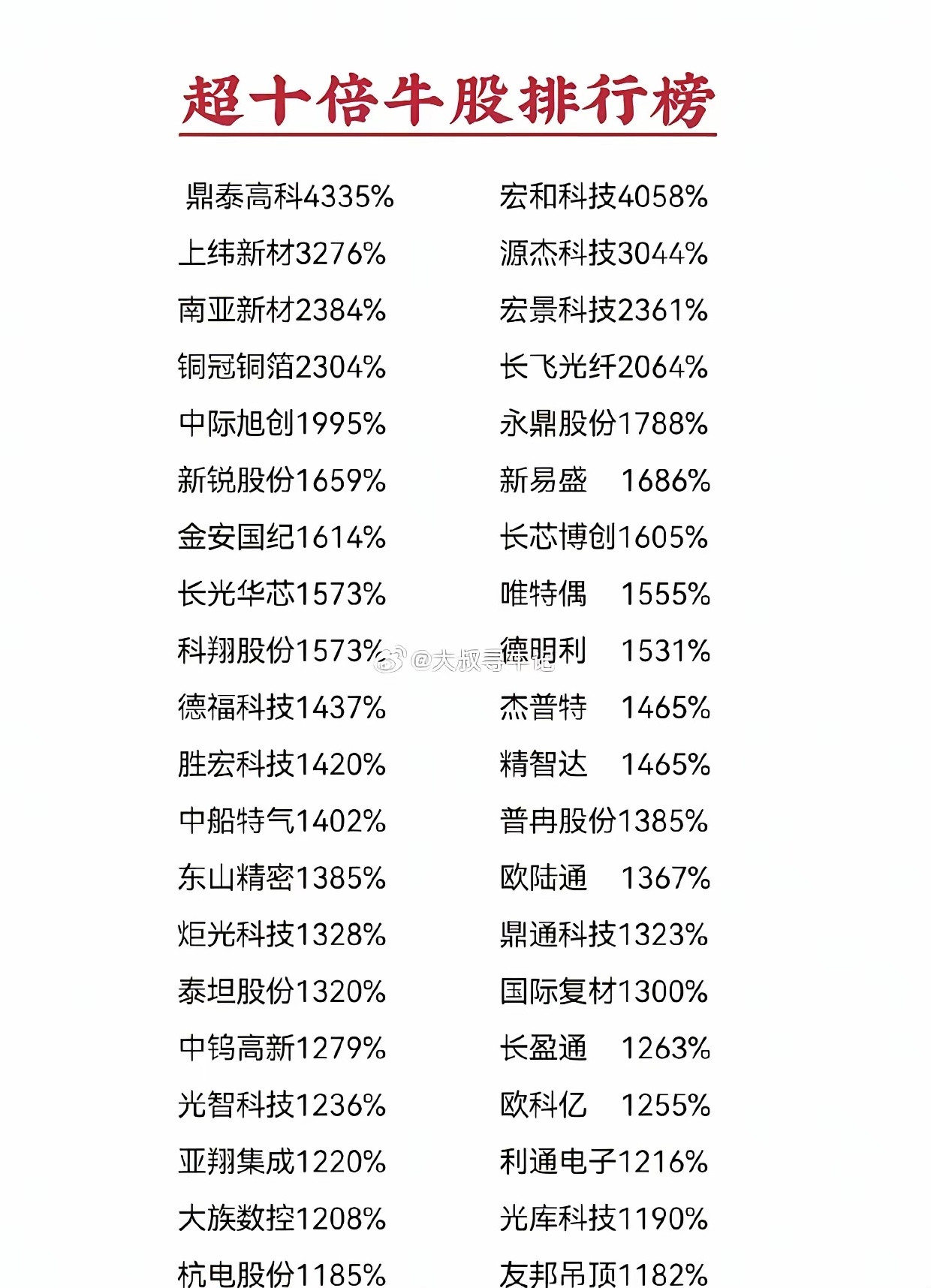 复盘十倍牛股共性：暴涨背后不靠运气，靠赛道与壁垒翻看这份十倍牛股榜单不难发现，数