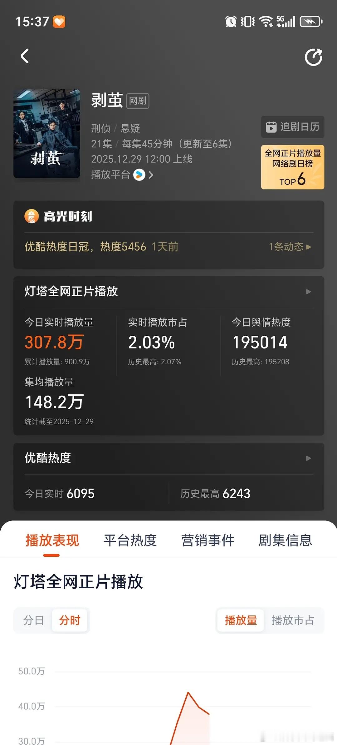 罗云熙《剥茧》灯塔306万播放，已经更新6集了，还能抢救吗？