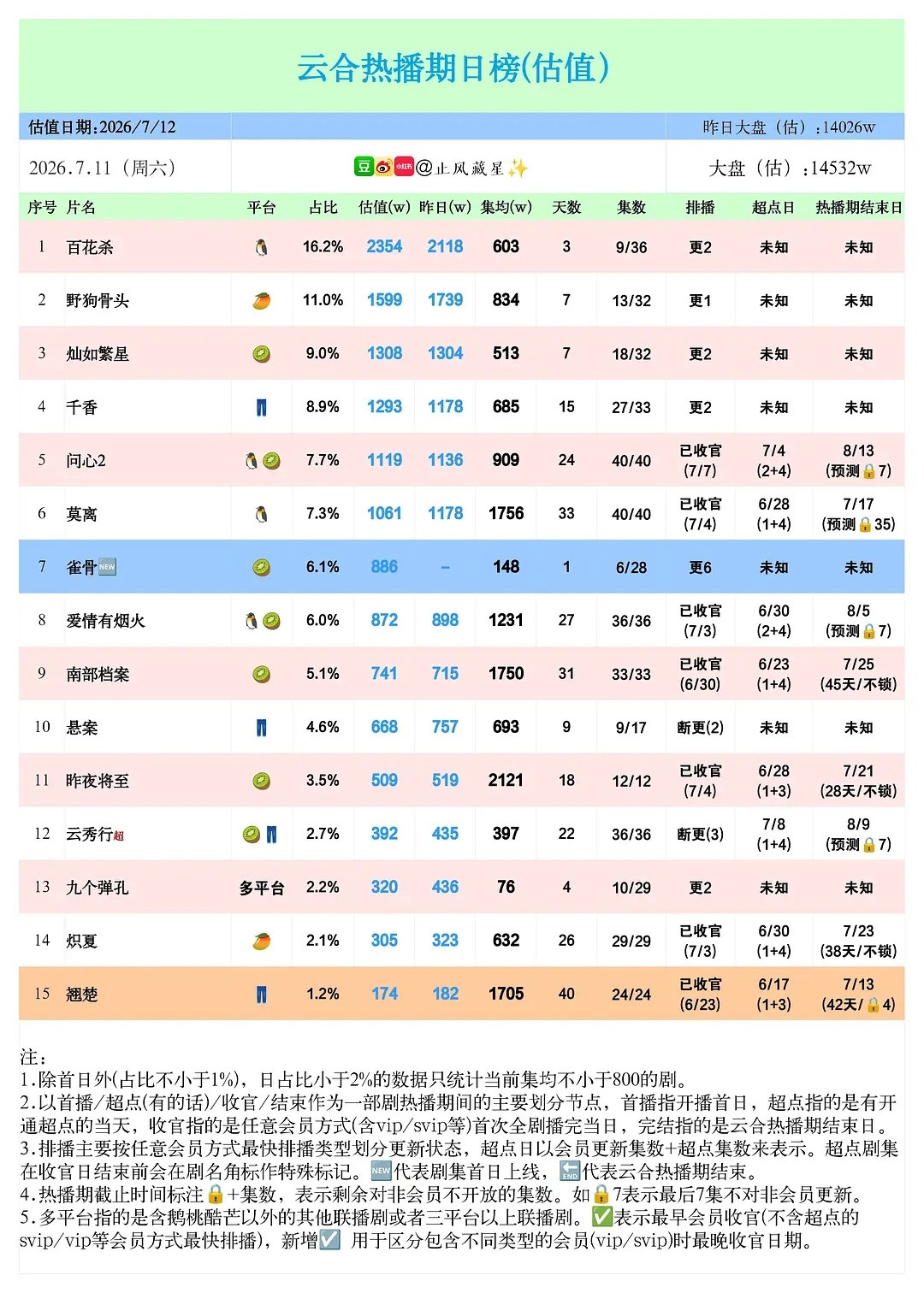 今年有破2500的剧吗感觉都糊糊的，隔壁说翘楚爆莫离扑，怎么集均还不如莫离