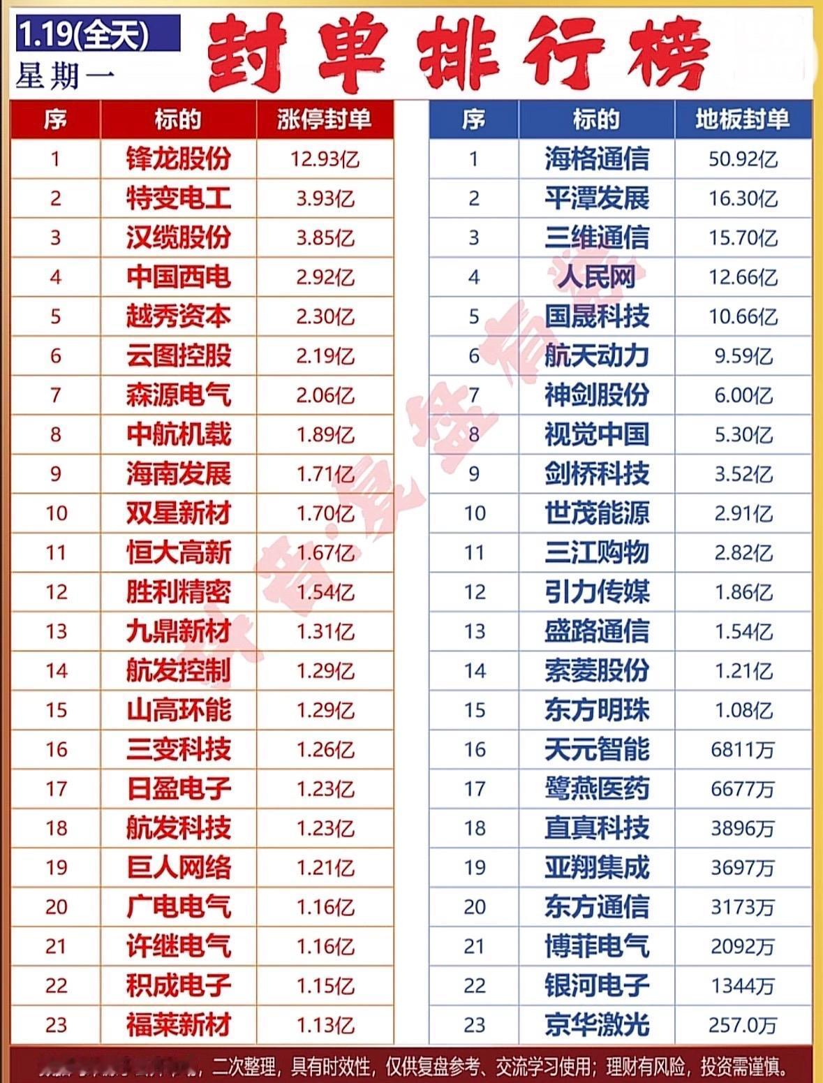 📈📈📈今日封单榜揭晓，快来看看哪些股票上榜！涨停封单排行榜：锋龙、海