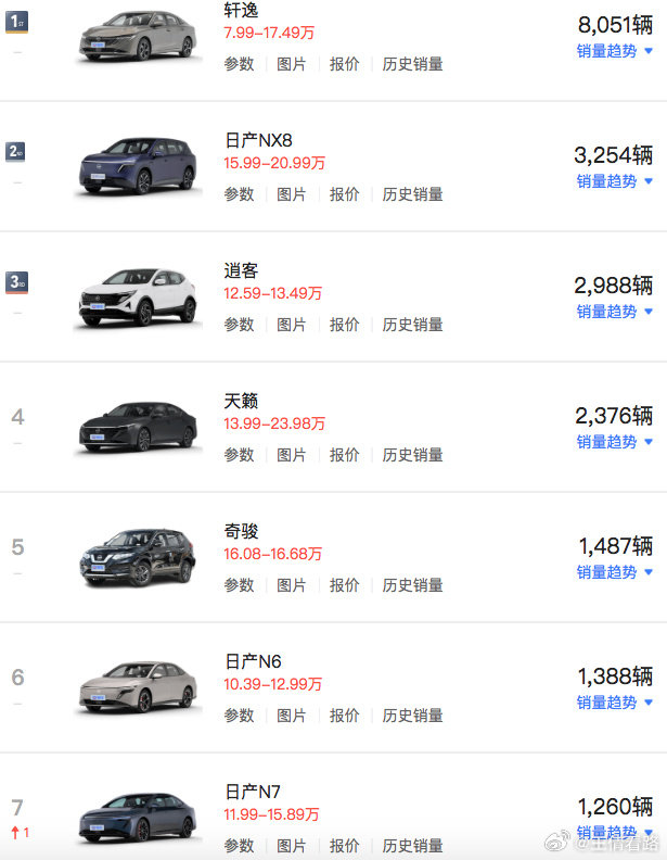 日产在华7月销量公布​​​