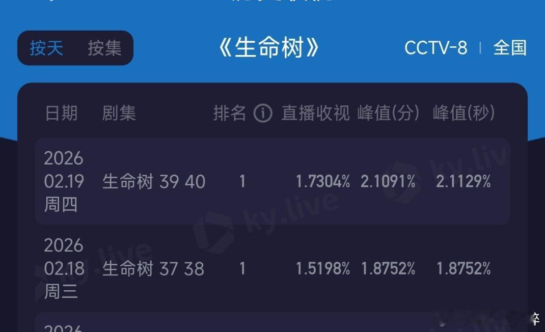 生命树的昨日酷云和40集平均酷云出来了你们觉得播的怎么样