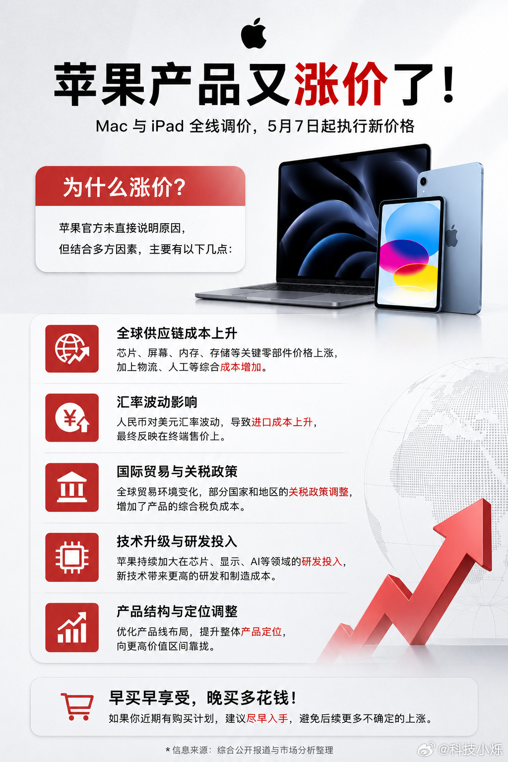 苹果刚大规模调价啦，iPhone、手表、耳机没涨价，Mac、iPad、HomeP