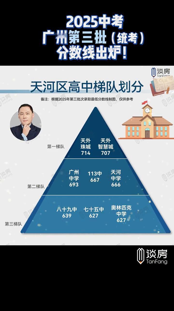 2025广州中考第三批分数线，各区梯队排序版来了。华附石牌740、广附732、