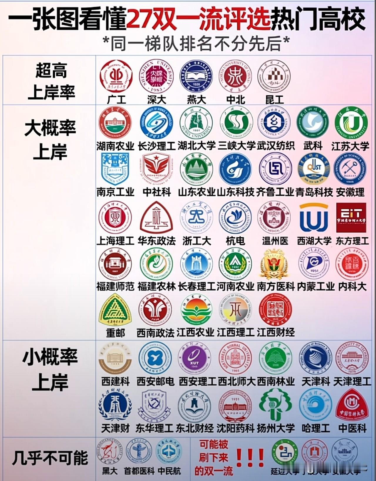 第三轮双一流评选热门分档图：深大广工"超高上岸"，延边宁大安大"可能被刷"第