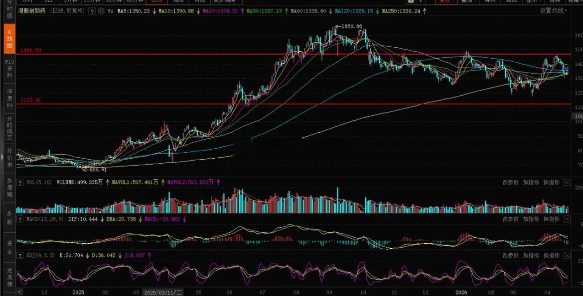 冲高回落！创新药、生物医药走势分析1、港股创新药。今天A股和港股创新药都是冲高回