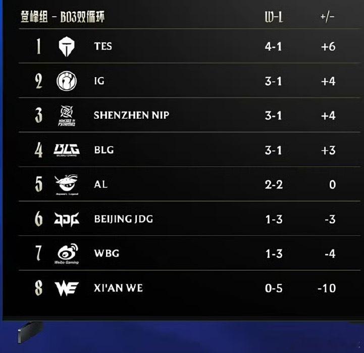 和去年，甚至第一赛段相比，LPL和LCK真不一样了，今晚T1被自己的“充电宝”翻