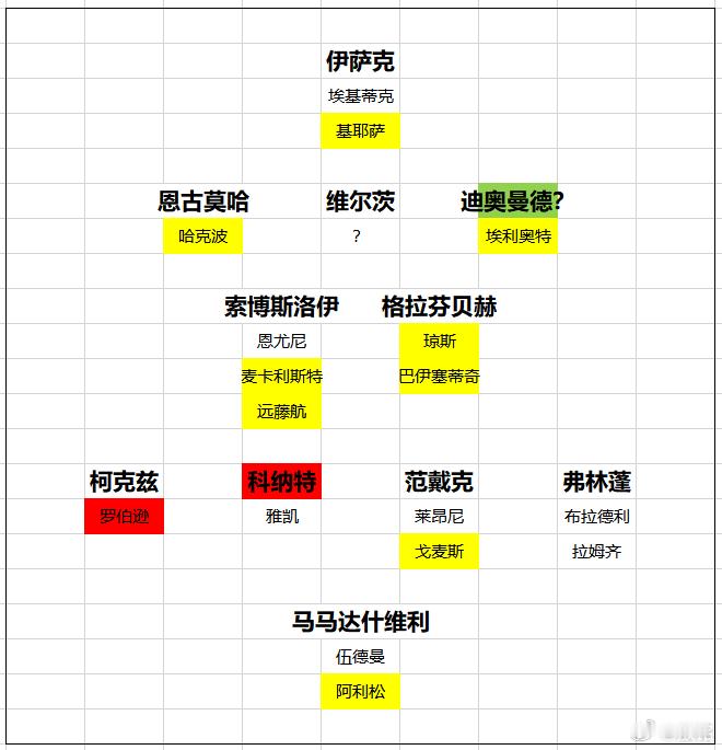 利物浦斯洛特给利物浦留下的，是一套千疮百孔的阵容，当然，责任不是他一个人的，爱