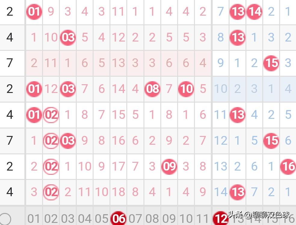 双色球26028期红球冷号分析近期双色球红球有两个冷号码备受关注。一个是遗漏十