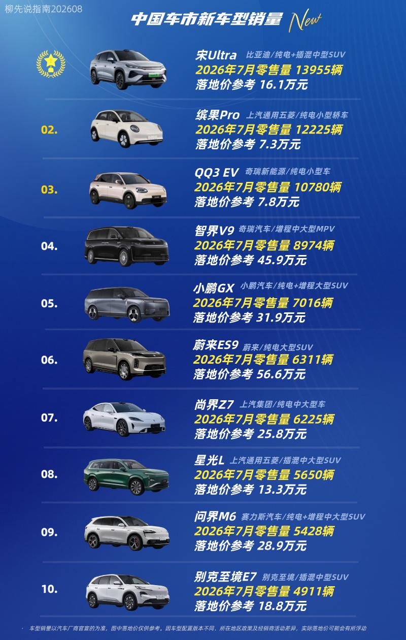 2026年“新车型”销量新车型销量TOP10第十名：别克至境E7第九名：问