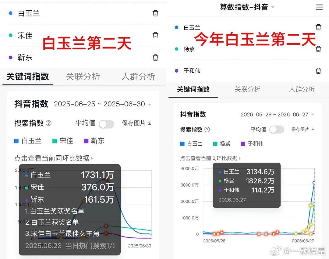 杨紫昨天🫘播放量一天就涨了9.5亿➕，几乎全是正面声量，粉圈那些抹黑和破防在真