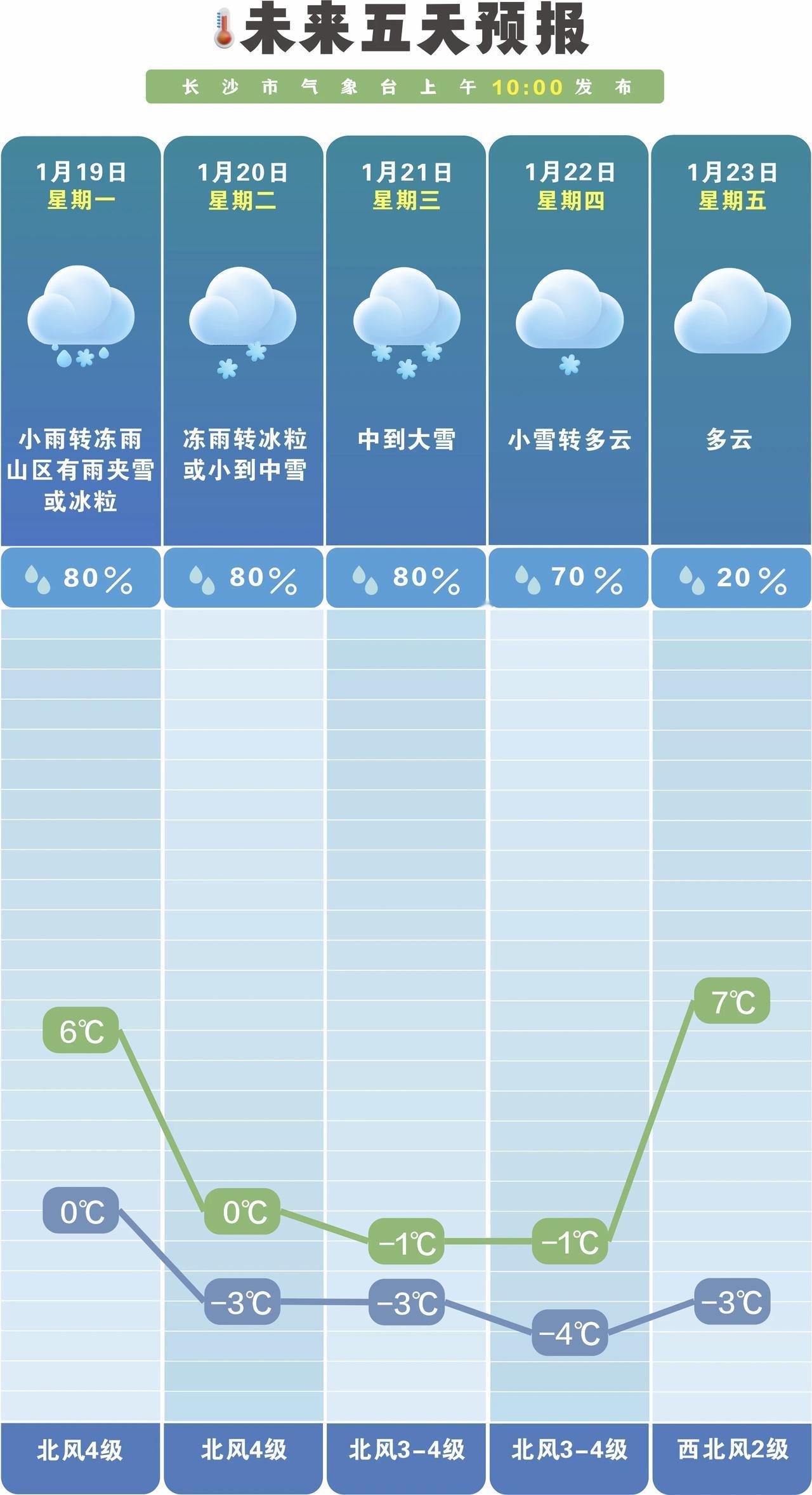 长沙未来一周将迎寒潮大风及低温雨雪冰冻天气需加强防范2026年1月18日