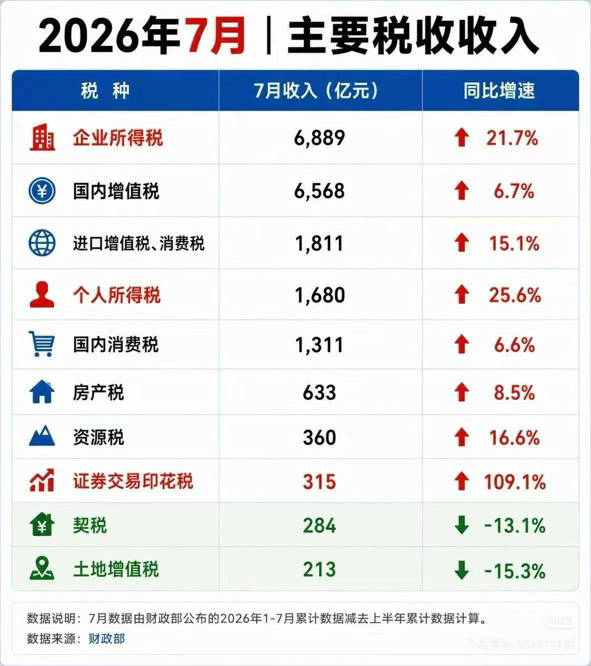7月税收​​​