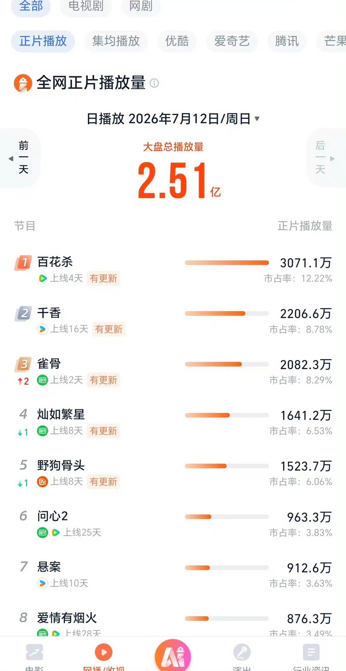 百花杀灯塔数据破3000万～断层第一☝🏻