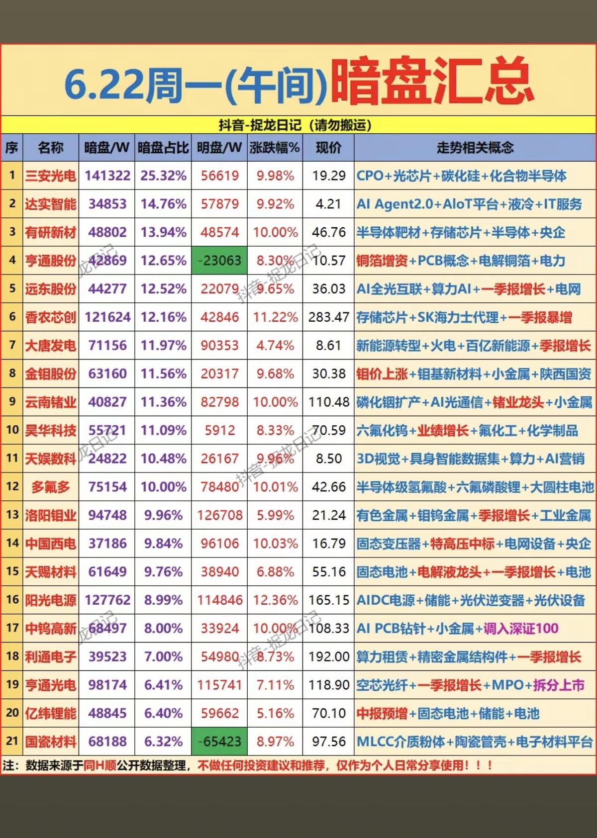 6.22周一主力偷偷扫货，暗盘数据TOP20！主力资金暗盘抢筹1.培育