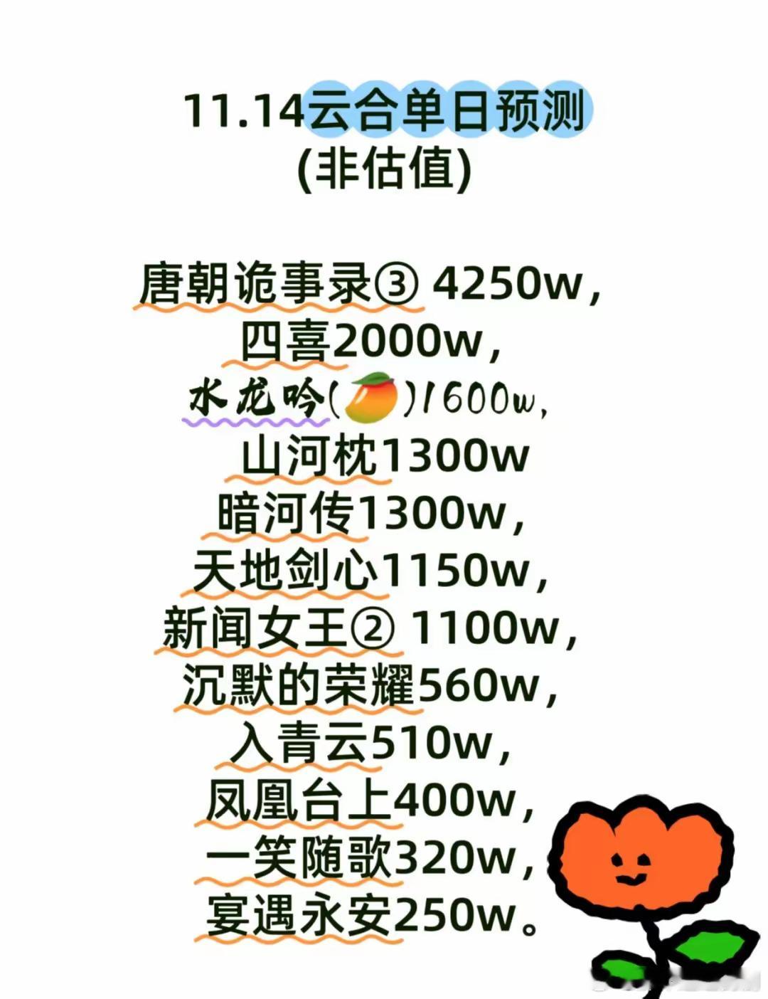 11.14云合预测(唐诡③4250w,四喜2000w)唐朝诡事录3昨天中午开始热