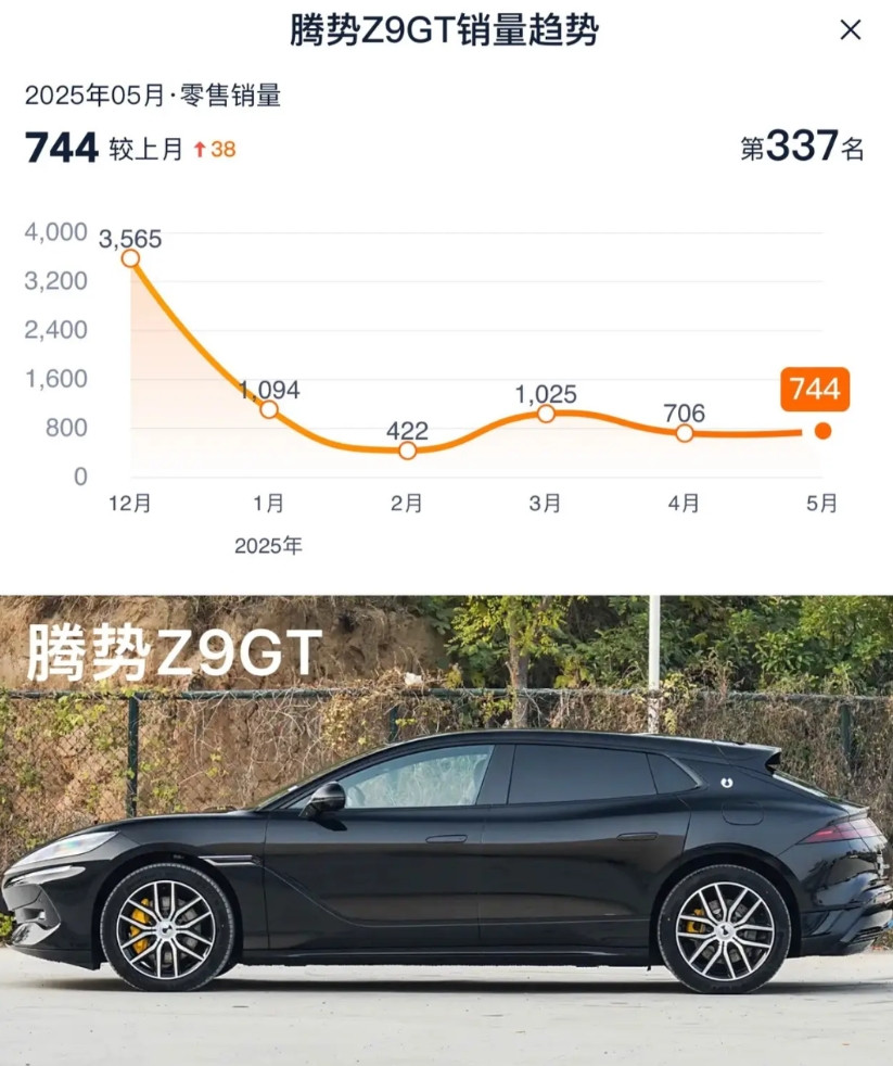 腾势Z9GT和腾势Z9这两款车当时被捧得有多高，销量跌得就有多惨！从销量趋势来看