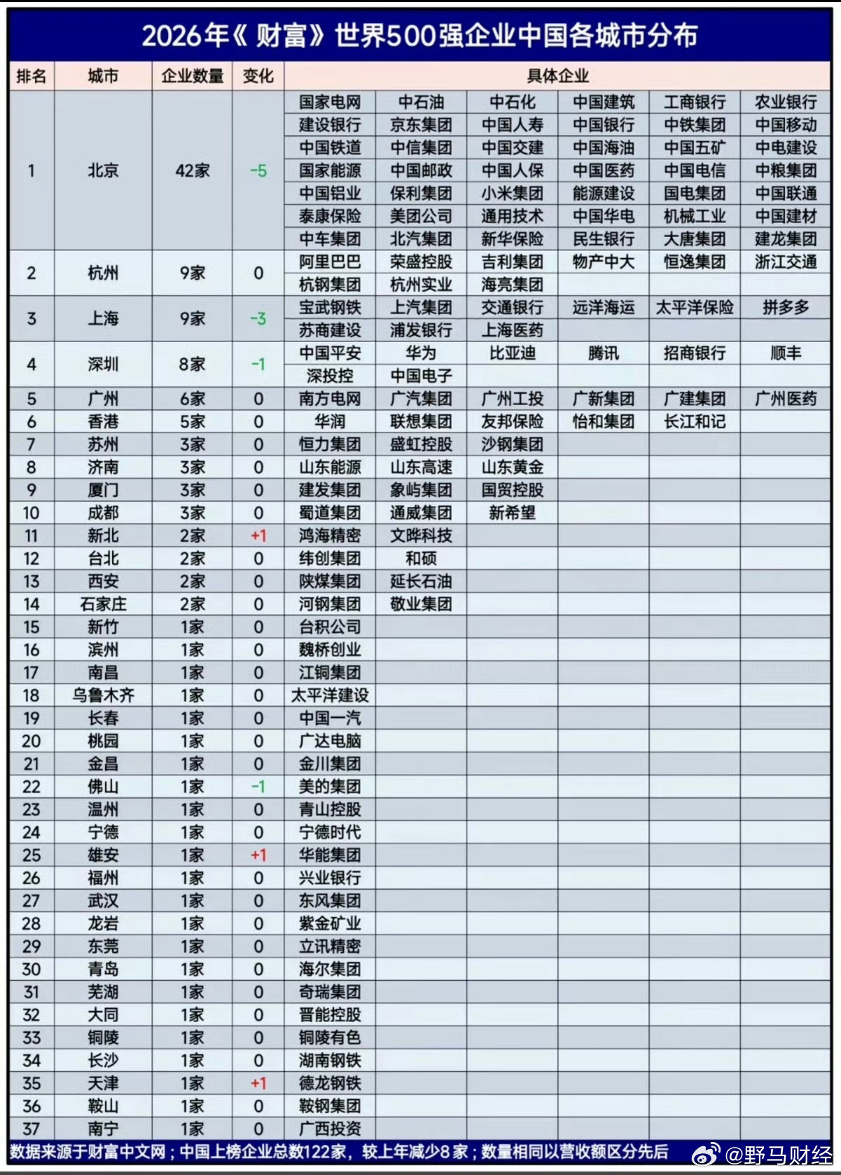 世界500强中国城市分布
