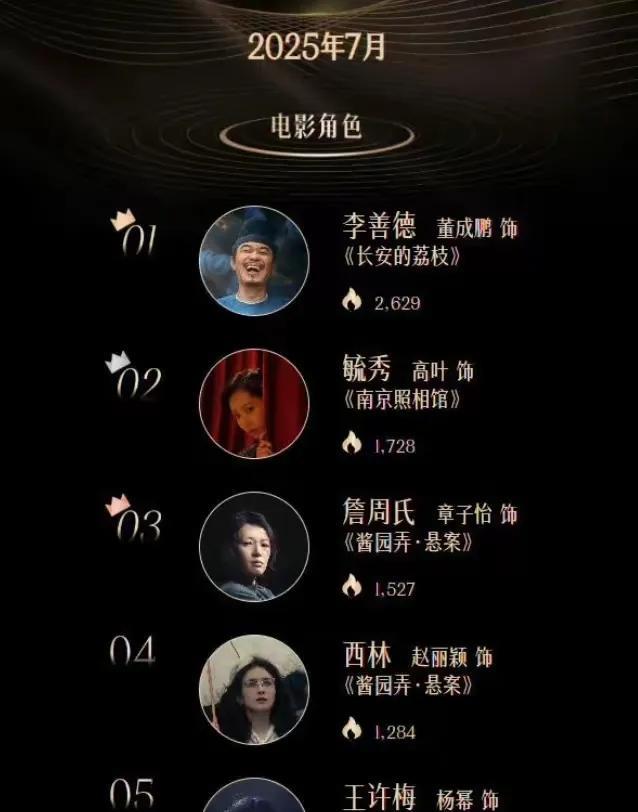腾讯这个7月角色影响力榜单确定没统计错吗？印象里，《酱园弄》开播那会，呼声最高