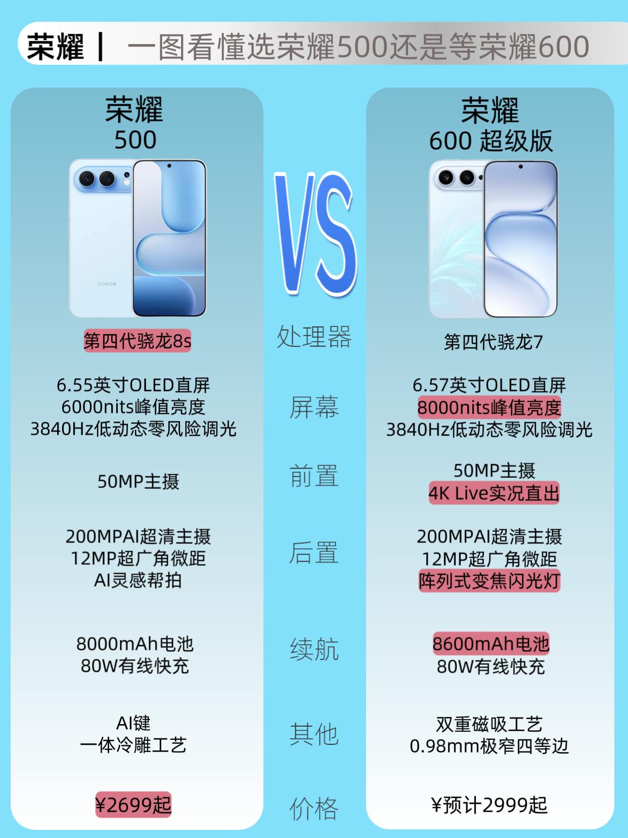 一图看懂｜选荣耀500还是等荣耀600距离荣耀600上市确实没几天时间了，最近