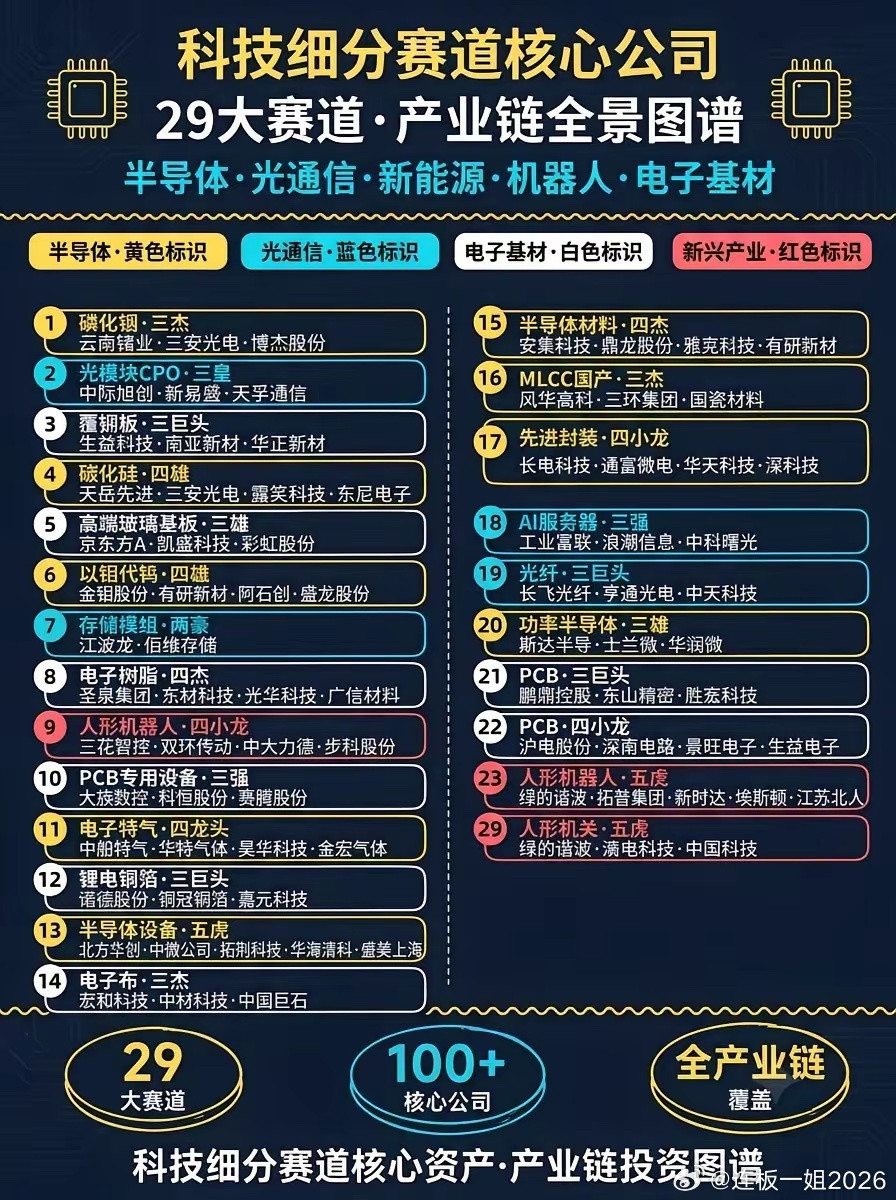 科技产业链“龙头图谱”：从磷化铟到人形机器人，29大细分赛道核心公司全梳理