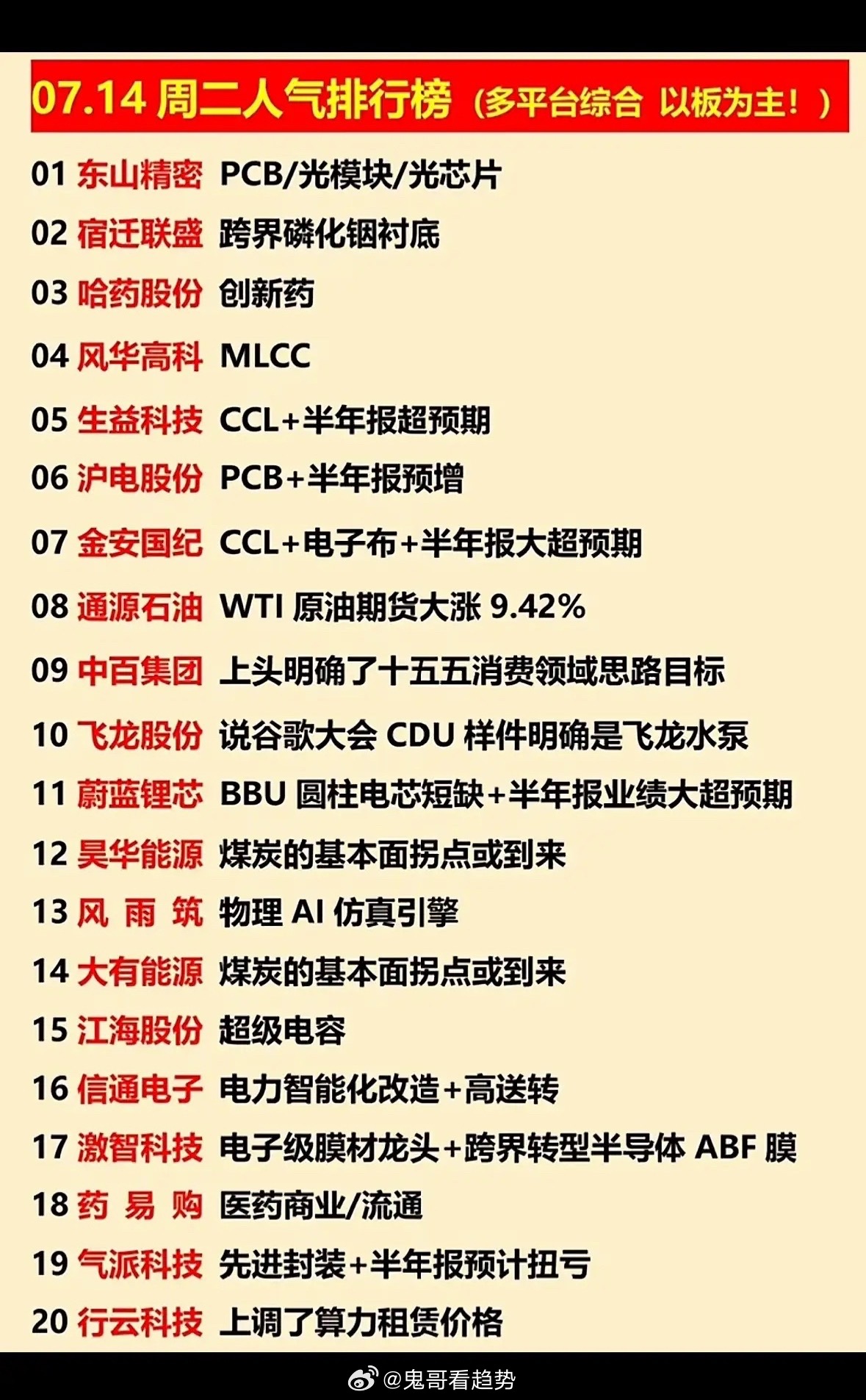 7月14日周二人气榜揭晓！半年报超预期+AI新机遇，这波热门股你心动了吗？7月1