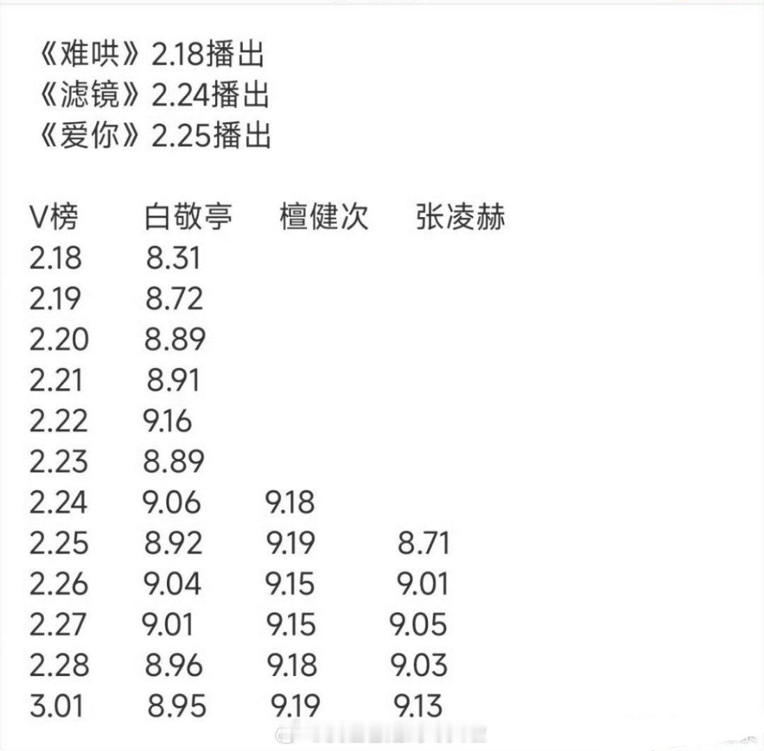 三大在播现偶男主个人v指情况1.檀健次，流量底盘在这里摆着呢2.张凌赫，流量崛起