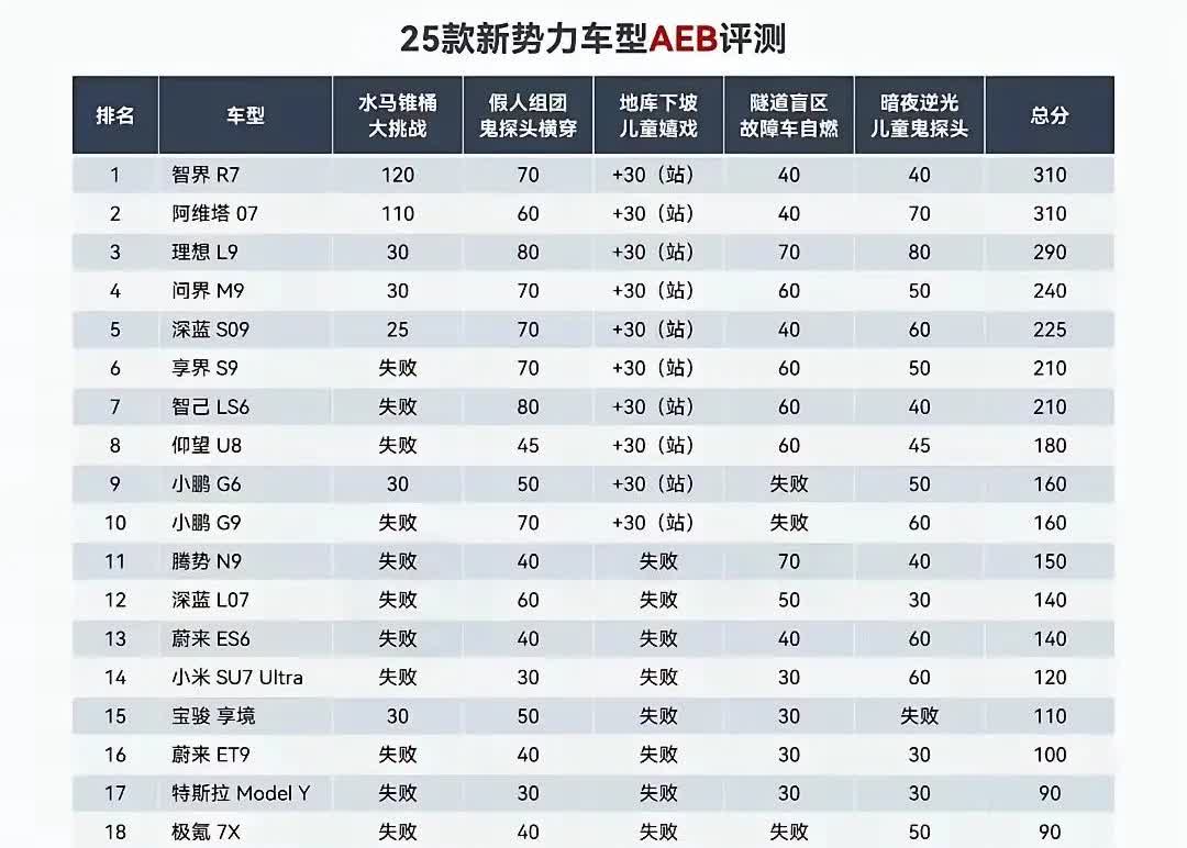 雷军看了易车网这个AEB测评成绩可能要笑不出来了！小米有两款车参与测评，