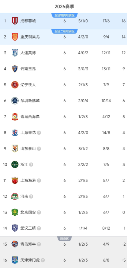 中超联赛第六轮。①大连英博2-1河南。比赛前程两队基本保持势均力敌，互有