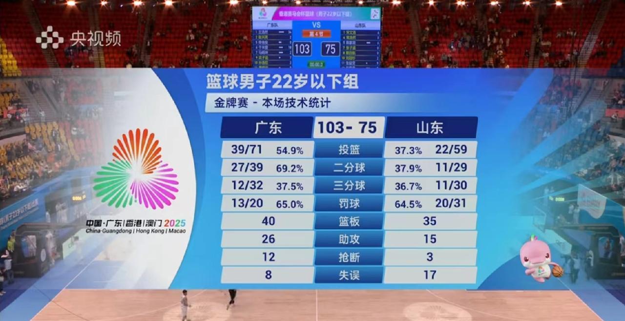 到底发生了什么，惊天大逆转。全运会U22男篮决赛第一节看到广东落后山东将近20分