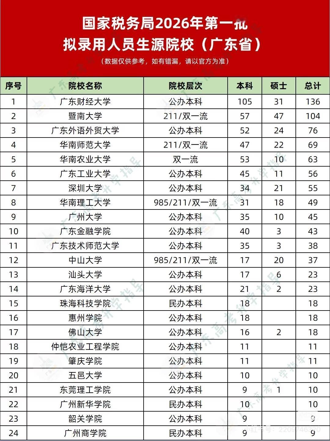 2026国家税务系统录用名单公布，广东高校表现几何？2026年国家税务系统