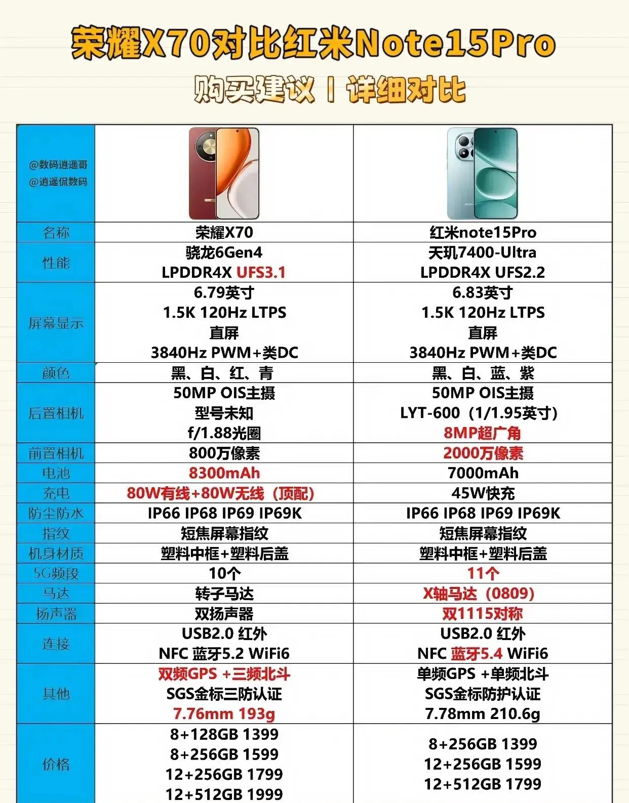 红米Note15Pro和荣耀X70真的很难选吗？要我说，闭眼入荣耀啊！[流泪