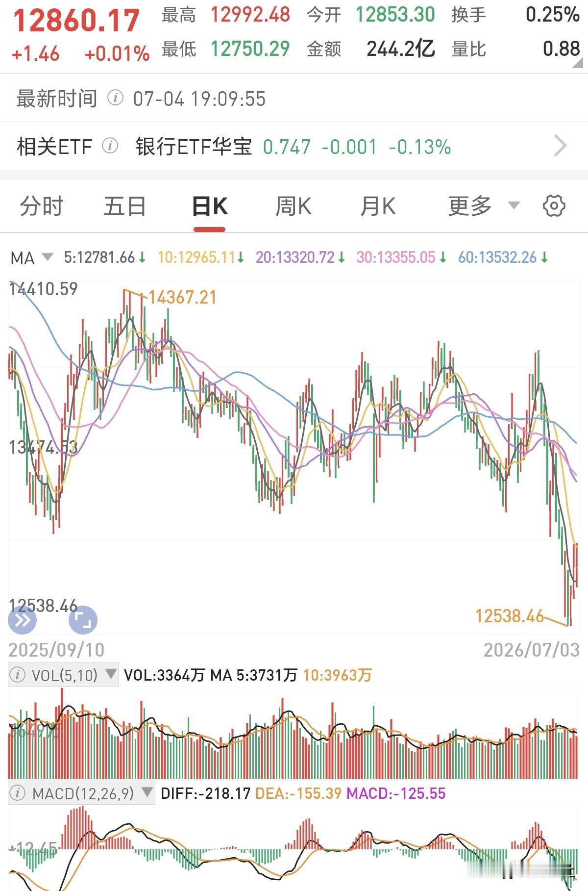 银行板块现在是不是黄金坑呢？会不会出现你要它股息，它要你老本，猜底是赌徒的游戏