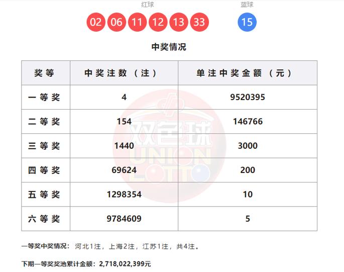 双色球2026年首期（第26001期）开奖结果正式公布！本期全国仅中出4注头奖，
