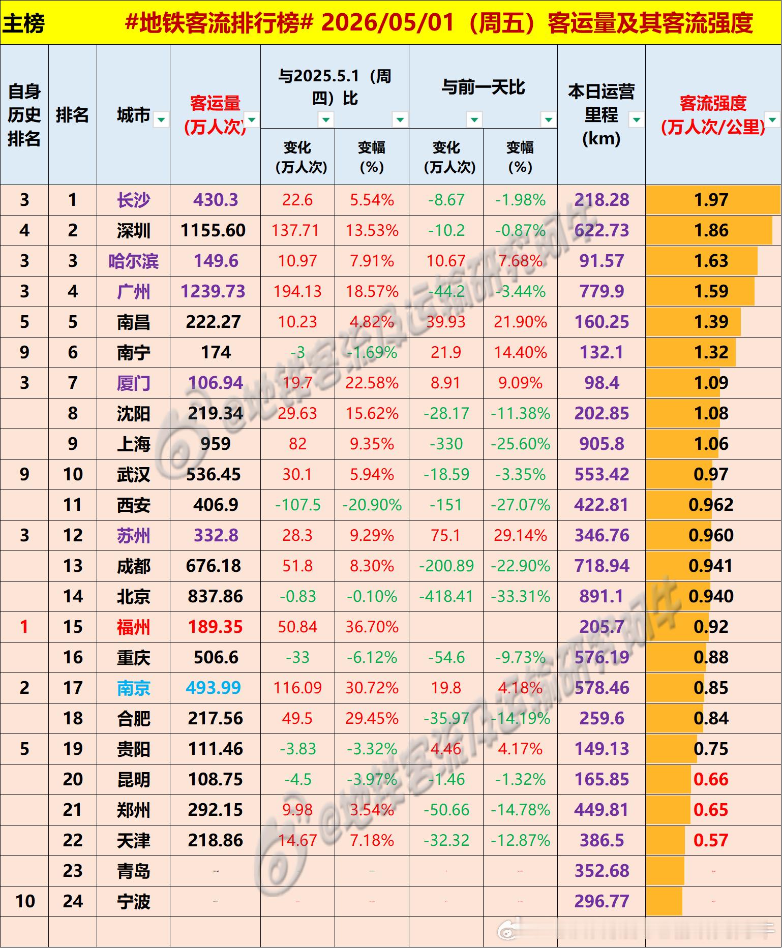 【中国城市地铁客流排行榜2026-05-01（周五，农历三月十五，五一假期第一
