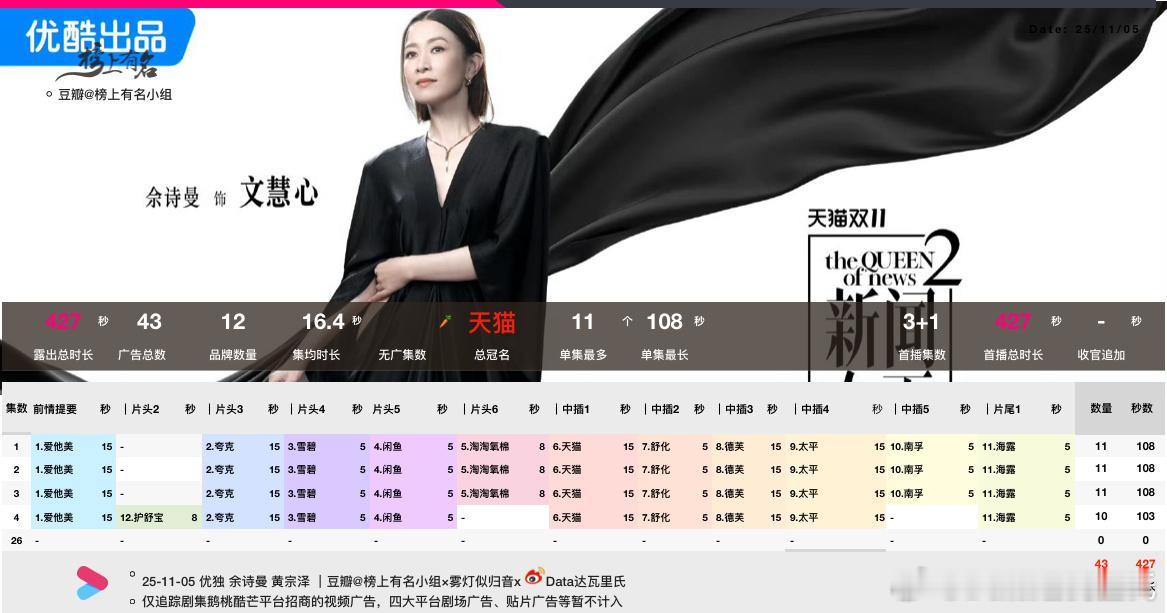 佘诗曼、黄宗泽、李施嬅新闻女王2开播首播3+1集总冠名：天猫单集最高11广10