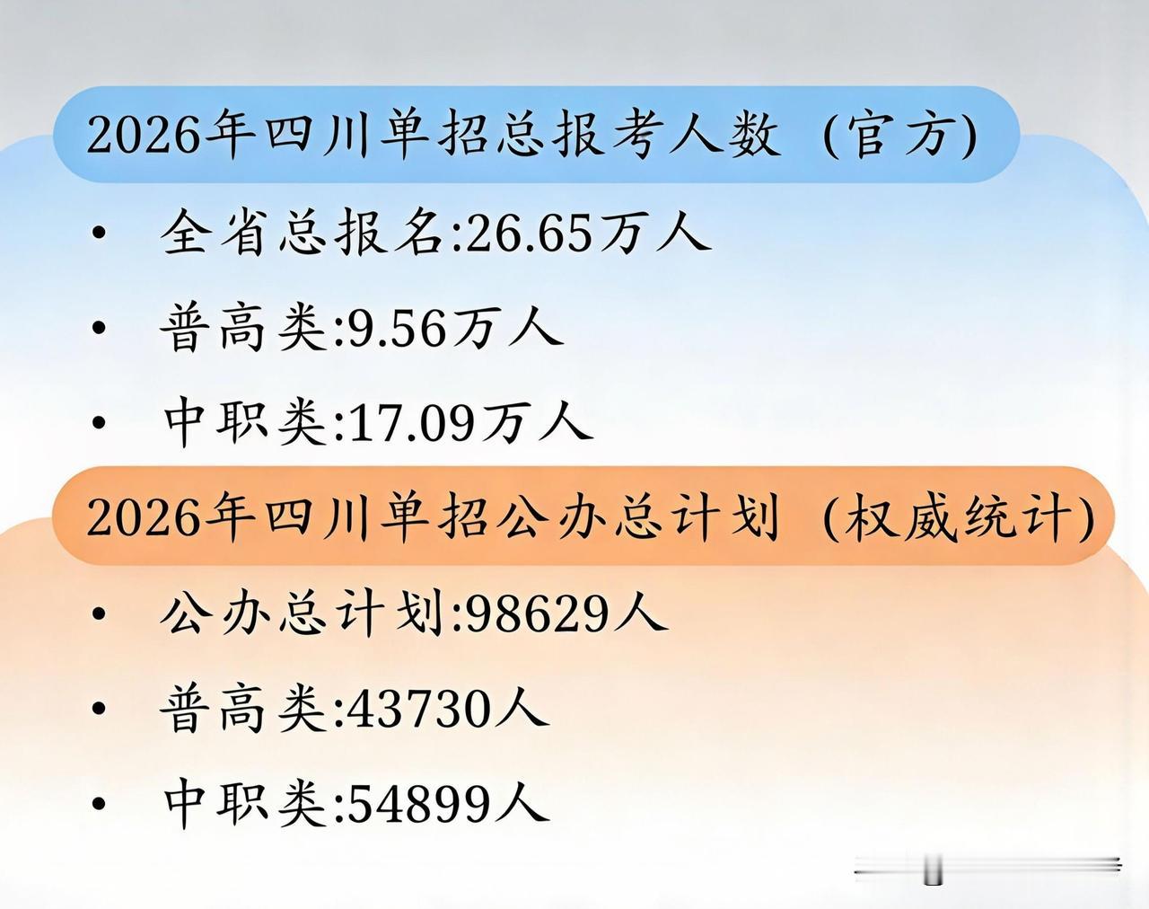 如果你觉得单招容易，那就大错特错了。当然，你就随随便便上个民办学校，这个很简单；