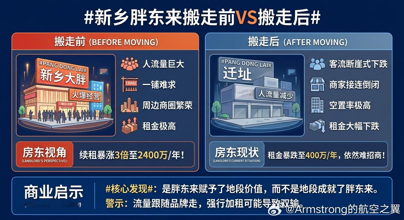 新乡胖东来搬走前VS搬走后2015年，胖东来新乡大胖店（平原路旧址）租约到期，