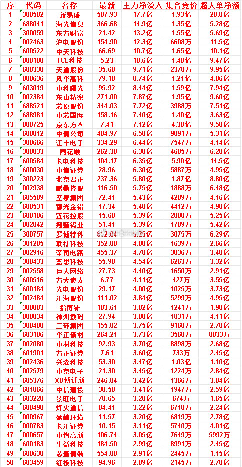 6月25日尾盘30分钟，主力资金“买入的”50名单一览！