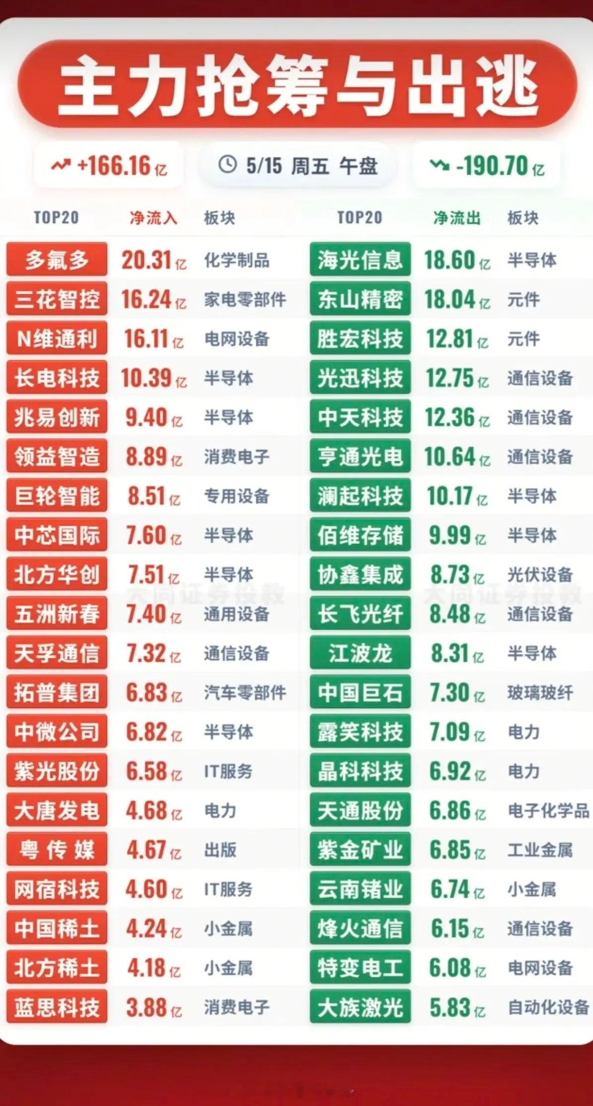 5.15周五主力资金流向监测TOP20！资金抢筹：高宽带内存、磷化工、P