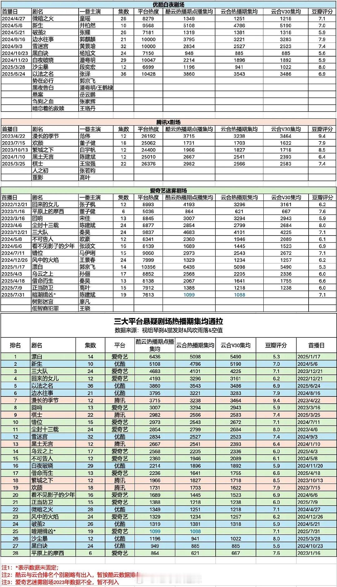 三大平台悬疑剧场网播数据​​​
